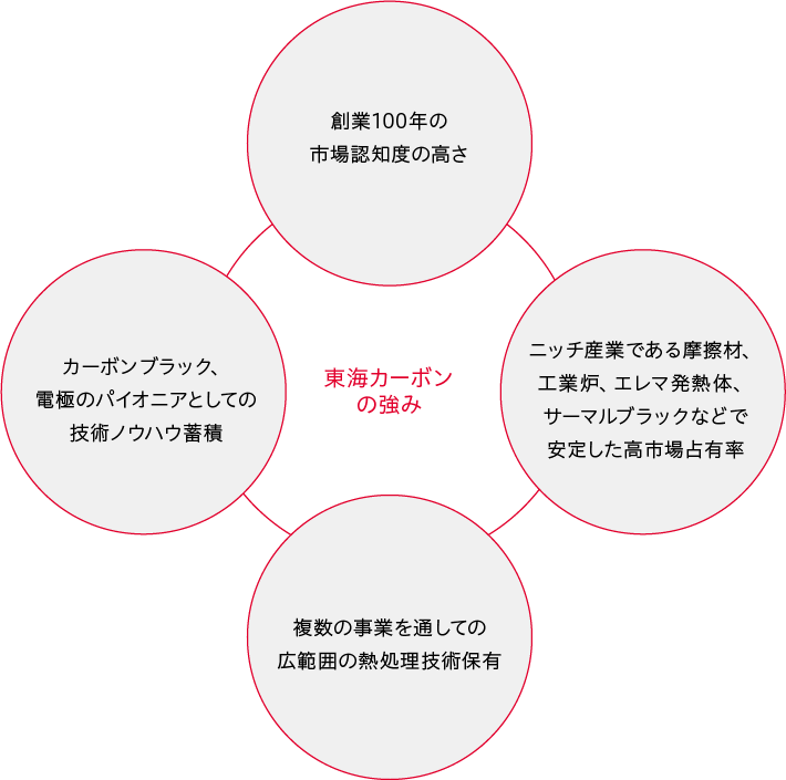 東海カーボンの強み／創業100年の市場認知度の高さ／カーボンブラック、電極のパイオニアとしての技術ノウハウ蓄積／複数の事業を通しての広範囲の熱処理技術保有／ニッチ産業である摩擦材、工業炉、エレマ発熱体、サーマルブラックなどで安定した高市場占有率