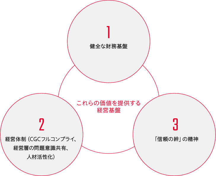 これらの価値を提供する経営基盤／1.健全な財務基盤／2.経営体制（CGCフルコンプライ、経営層の問題意識共有、人材活性化）／3.「信頼の絆」の精神