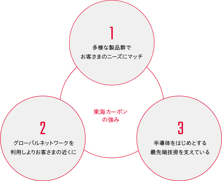 東海カーボンの強み／1.多様な製品群でお客さまのニーズにマッチ／2.グローバルネットワークを利用しよりお客さまの近くに／3.半導体をはじめiとする最先端技術を支えている