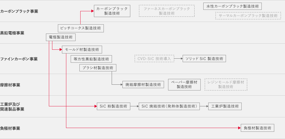 保有技術