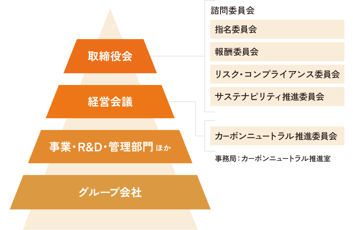 推進体制