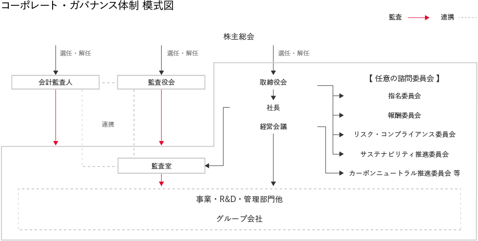 コーポレート・ガバナンス体制 模式図