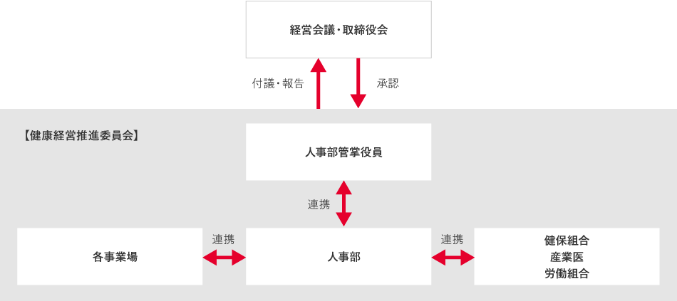 健康経営体制