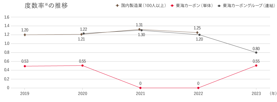 労働災害度数率の推移