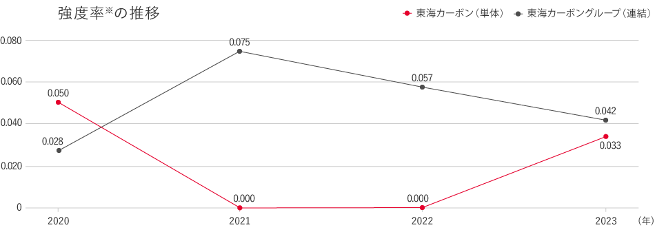 労働災害強度率の推移